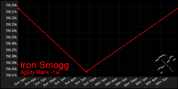 Last 7 Days Graph of Iron Smogg