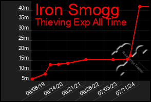 Total Graph of Iron Smogg