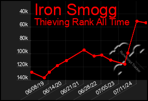 Total Graph of Iron Smogg