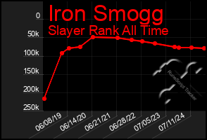 Total Graph of Iron Smogg