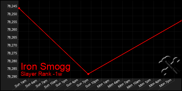 Last 7 Days Graph of Iron Smogg