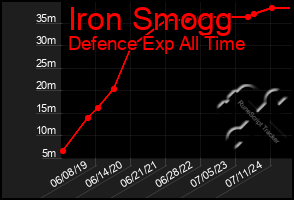 Total Graph of Iron Smogg