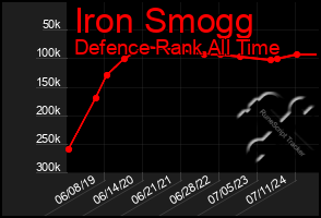 Total Graph of Iron Smogg