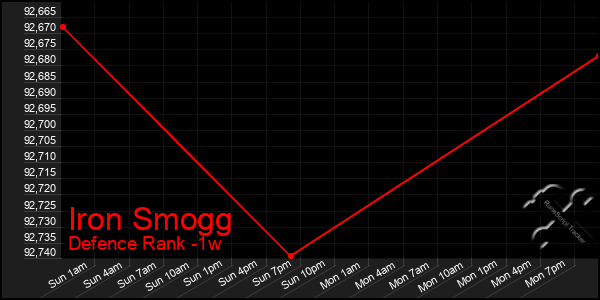 Last 7 Days Graph of Iron Smogg