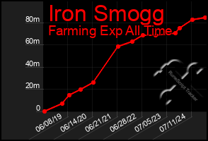 Total Graph of Iron Smogg