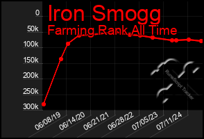 Total Graph of Iron Smogg