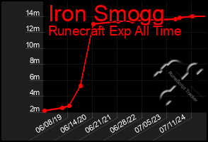 Total Graph of Iron Smogg