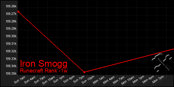 Last 7 Days Graph of Iron Smogg