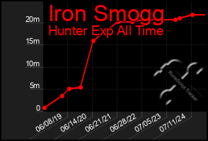 Total Graph of Iron Smogg