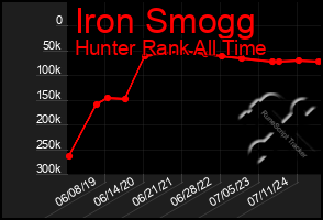 Total Graph of Iron Smogg