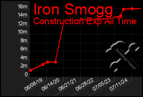 Total Graph of Iron Smogg