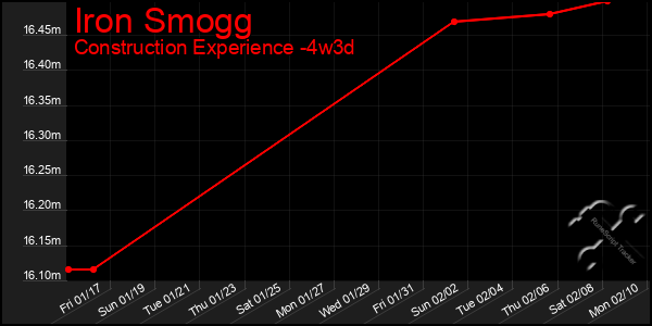 Last 31 Days Graph of Iron Smogg