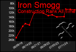 Total Graph of Iron Smogg