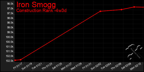 Last 31 Days Graph of Iron Smogg