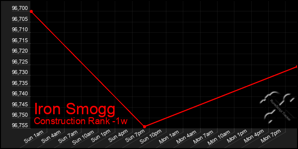 Last 7 Days Graph of Iron Smogg