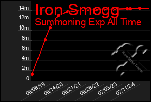 Total Graph of Iron Smogg