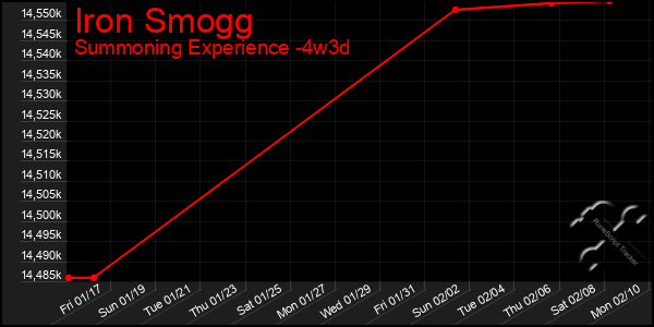 Last 31 Days Graph of Iron Smogg