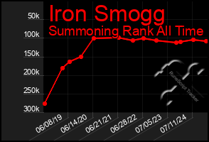 Total Graph of Iron Smogg