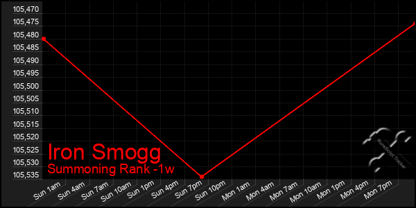 Last 7 Days Graph of Iron Smogg