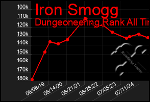 Total Graph of Iron Smogg