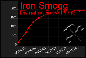 Total Graph of Iron Smogg