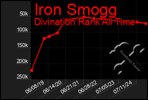 Total Graph of Iron Smogg