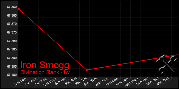 Last 7 Days Graph of Iron Smogg