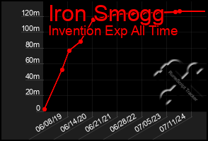 Total Graph of Iron Smogg