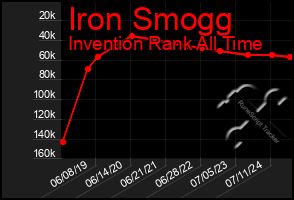 Total Graph of Iron Smogg