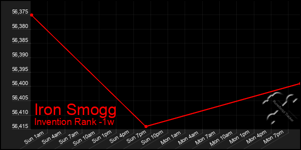 Last 7 Days Graph of Iron Smogg