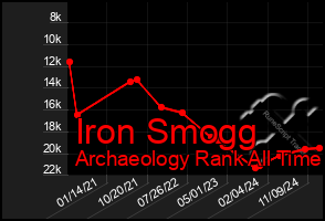 Total Graph of Iron Smogg