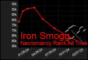 Total Graph of Iron Smogg