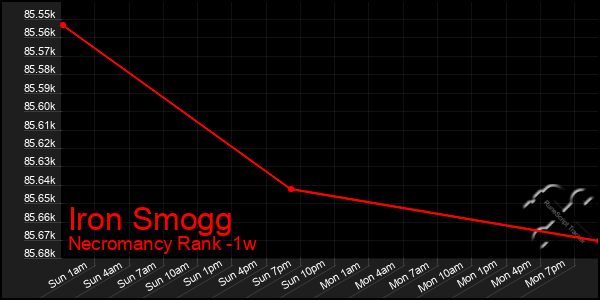 Last 7 Days Graph of Iron Smogg