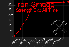 Total Graph of Iron Smogg