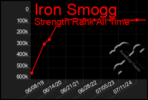 Total Graph of Iron Smogg