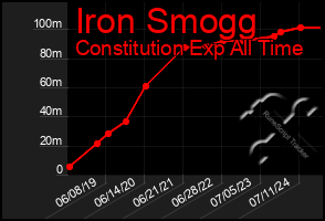 Total Graph of Iron Smogg