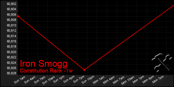 Last 7 Days Graph of Iron Smogg