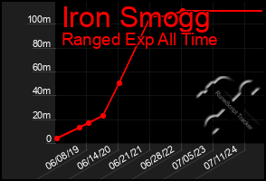 Total Graph of Iron Smogg