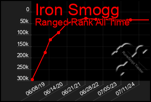 Total Graph of Iron Smogg