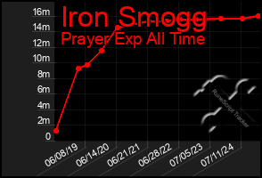 Total Graph of Iron Smogg