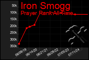 Total Graph of Iron Smogg