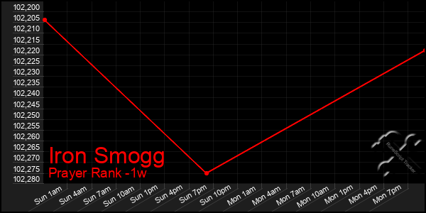 Last 7 Days Graph of Iron Smogg