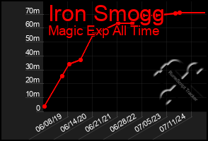 Total Graph of Iron Smogg