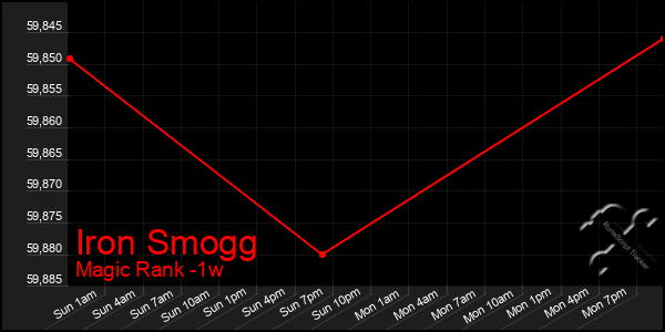 Last 7 Days Graph of Iron Smogg