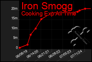 Total Graph of Iron Smogg