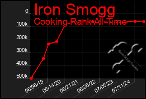 Total Graph of Iron Smogg