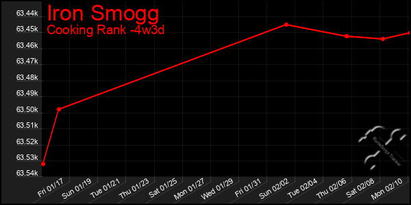 Last 31 Days Graph of Iron Smogg