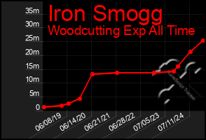 Total Graph of Iron Smogg