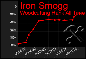 Total Graph of Iron Smogg