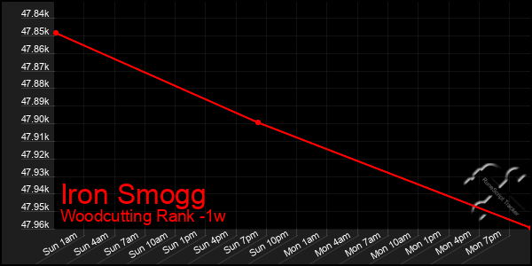 Last 7 Days Graph of Iron Smogg